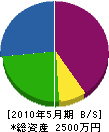北栄電気工業 貸借対照表 2010年5月期