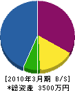 吉田総合電設 貸借対照表 2010年3月期