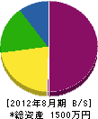 天田造園 貸借対照表 2012年8月期