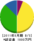 藤井工務店 貸借対照表 2011年8月期