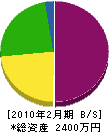 久保田重機建設 貸借対照表 2010年2月期