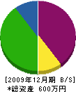 菊地板金工場 貸借対照表 2009年12月期