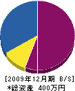 原電業社 貸借対照表 2009年12月期