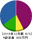吉松電気工事店 貸借対照表 2010年12月期