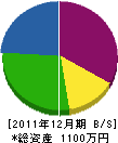 石田造園 貸借対照表 2011年12月期