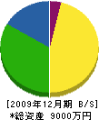 宏和道路 貸借対照表 2009年12月期