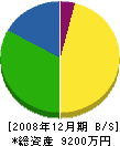 宏和道路 貸借対照表 2008年12月期