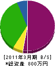 大島建設 貸借対照表 2011年3月期