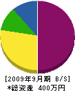 澤田造園土木 貸借対照表 2009年9月期