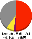 日本空調東北 損益計算書 2010年3月期