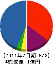 黒沢工務店 貸借対照表 2011年7月期