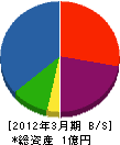 飯田工務店 貸借対照表 2012年3月期