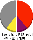 鈴木工務店 損益計算書 2010年10月期