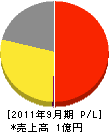 斎藤商会 損益計算書 2011年9月期