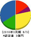 石川組 貸借対照表 2010年3月期