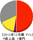 松本ホーチキ 損益計算書 2012年12月期