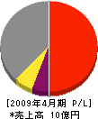 高田電設 損益計算書 2009年4月期