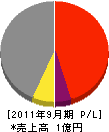 増田組 損益計算書 2011年9月期