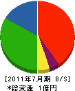 入江組 貸借対照表 2011年7月期