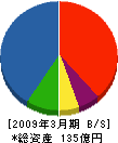 日本サーモエナー 貸借対照表 2009年3月期
