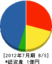 松尾道路 貸借対照表 2012年7月期