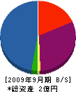 東陽製作 貸借対照表 2009年9月期