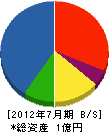 久保田興業 貸借対照表 2012年7月期