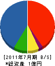 志賀工務店 貸借対照表 2011年7月期