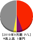 田島建設 損益計算書 2010年9月期