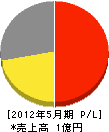 横浜ボーリング工業 損益計算書 2012年5月期