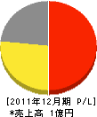 日本電波興業 損益計算書 2011年12月期