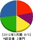 佐々木工務店 貸借対照表 2012年3月期
