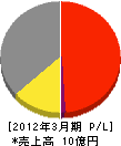 三浦電機 損益計算書 2012年3月期