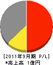 コタケ土木 損益計算書 2011年9月期