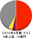 坂本工務店 損益計算書 2010年4月期