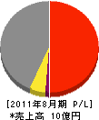 上田商会 損益計算書 2011年8月期