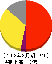 日本衛生 損益計算書 2009年3月期