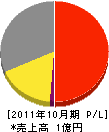 ワタル電工 損益計算書 2011年10月期