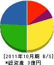 甲南冷機 貸借対照表 2011年10月期