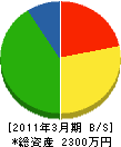安藤総合設備 貸借対照表 2011年3月期