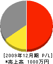 阿江ブロック工業所 損益計算書 2009年12月期