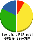 藤堂組 貸借対照表 2012年12月期
