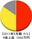 田邉塗装 損益計算書 2011年5月期