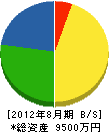 朝日電池工事 貸借対照表 2012年8月期