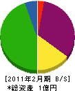 岡本建材 貸借対照表 2011年2月期