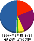 野田設備工業 貸借対照表 2009年3月期