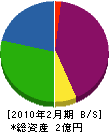 瓦宇工業所 貸借対照表 2010年2月期