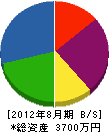 岡田造園 貸借対照表 2012年8月期