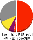 北工務店 損益計算書 2011年12月期 北工務店 損益計算書 2011年12月期
