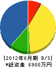 埼北建設工業 貸借対照表 2012年8月期